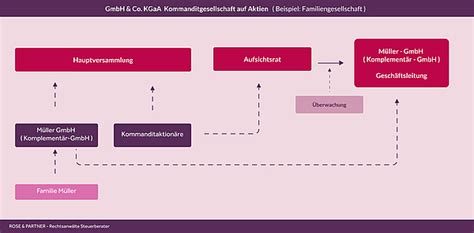 AUPARO GmbH & Co. KGaA.